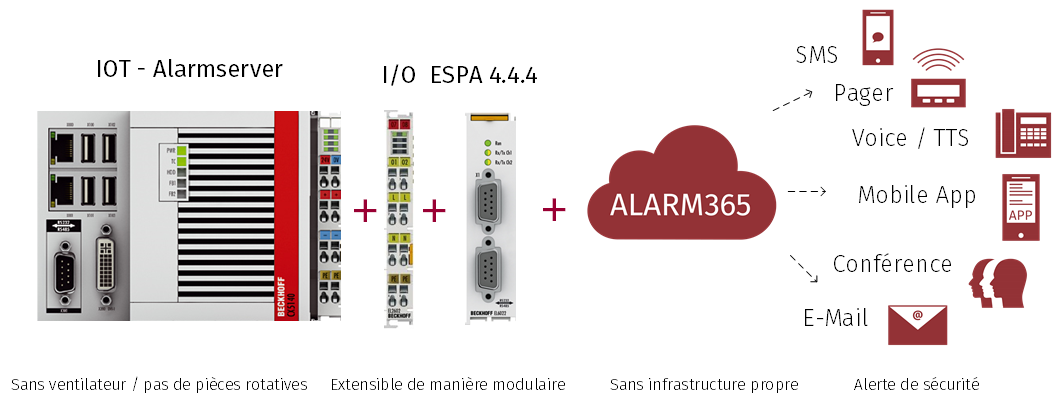 IOT cloud serveur d'alarme